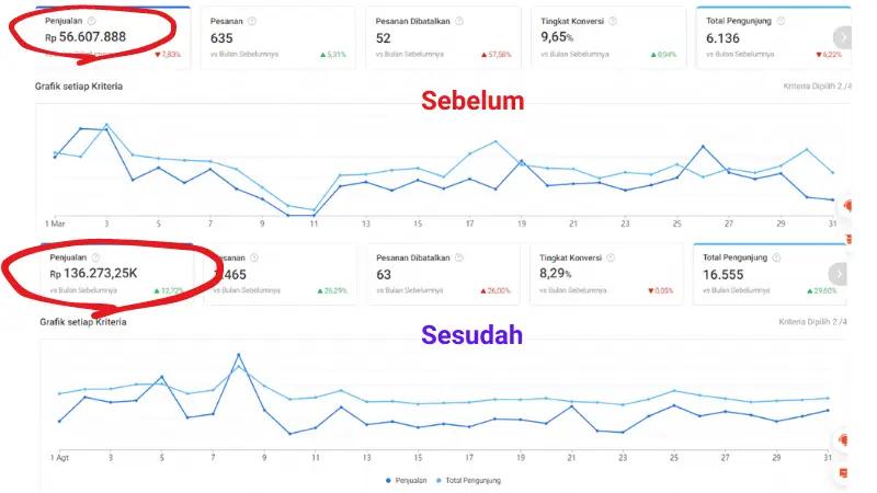 <h3 class="ql-align-center"><strong>Penjualan Meningkat 240%</strong></h3>